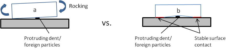 図3.　完全平坦接触ベースとDigi-Pas<sup>®</sup> 凹状4点接触ベースの側面図